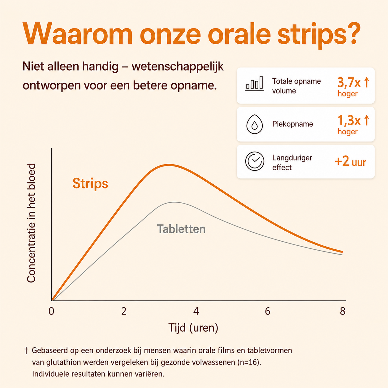 Schematische vergelijking van de opnamecurve van een strip en een tablet